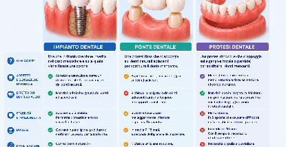 Impianto, ponte o protesi – qual è la soluzione migliore per sostituire i denti?