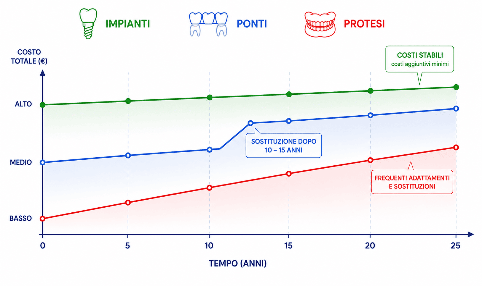 convenienza a lungo termine di impianti ponti e protesi Rijeka 